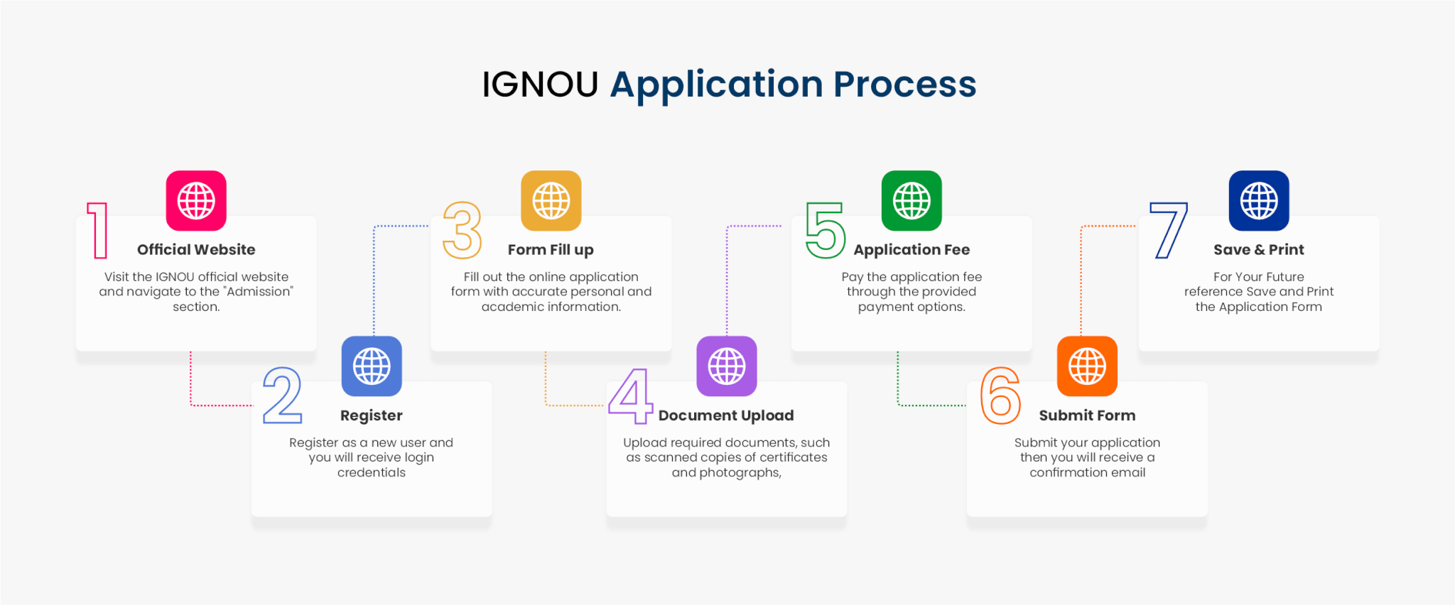 Ignou Application process